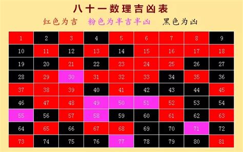 数字吉凶对照表|数字吉凶查询/号码测吉凶（81数理）